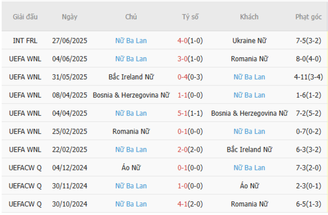 Nhận định Nữ Đức vs Nữ Ba Lan, 02h00 ngày 05/07 – Euro Nữ 5 Phong độ gần đây Nữ Ba Lan thể hiện