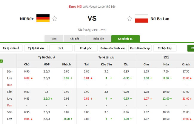 Nhận định Nữ Đức vs Nữ Ba Lan, 02h00 ngày 05/07 – Euro Nữ 3 Tỷ lệ kèo bóng đá Nữ Đức vs Nữ Ba Lan