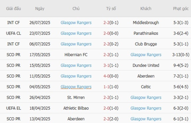 Nhận định Panathinaikos vs Glasgow Rangers, 1h00 ngày 31/07 - Champions League 5 Phong độ của Glasgow Rangers
