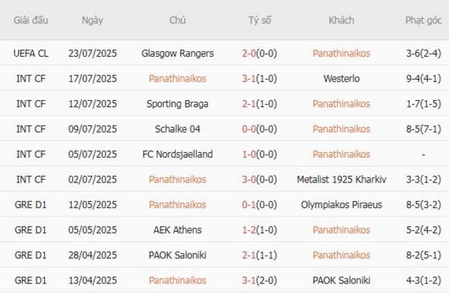 Nhận định Panathinaikos vs Glasgow Rangers, 1h00 ngày 31/07 - Champions League 4 Phong độ của Panathinaikos