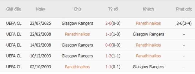 Nhận định Panathinaikos vs Glasgow Rangers, 1h00 ngày 31/07 - Champions League 6 Thành tích chạm trán gần nhất giữa Panathinaikos và Glasgow Rangers