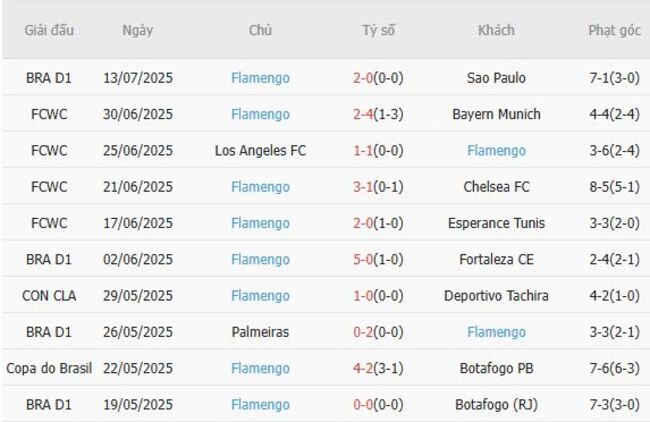 Nhận định Santos vs Flamengo, 6h00 ngày 17/07 5 Phong độ gần đây Flamengo thể hiện
