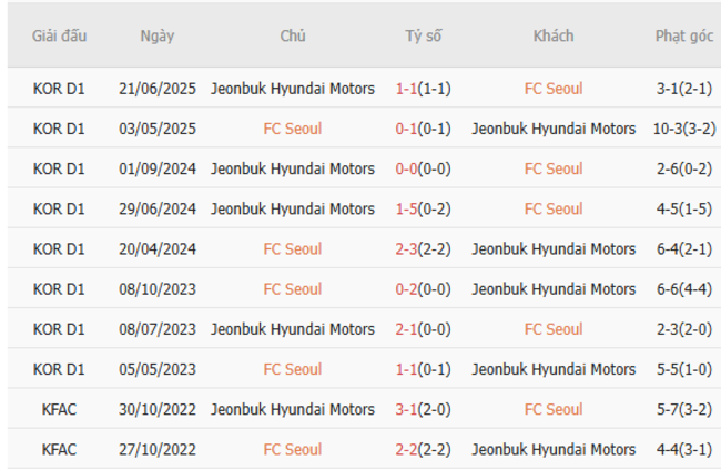 Nhận định Seoul FC vs Jeonbuk Motors, 17h30 ngày 02/07 – FA Hàn Quốc 6 Thành tích chạm trán gần nhất giữa Seoul FC vs Jeonbuk Motors