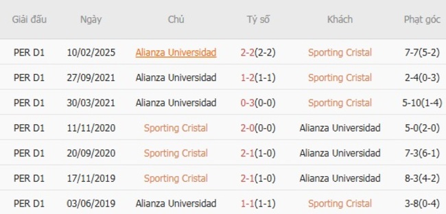 Nhận định Sporting Cristal vs Alianza Universidad, 23h00 ngày 20/07 - VĐQG Peru 6 Thành tích chạm trán gần nhất giữa Sporting Cristal vs Alianza Universidad