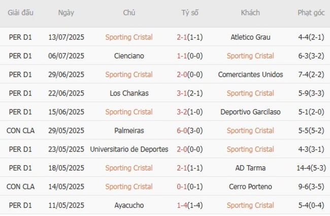 Nhận định Sporting Cristal vs Alianza Universidad, 23h00 ngày 20/07 - VĐQG Peru 4 Kết quả gần đây của Sporting Cristal