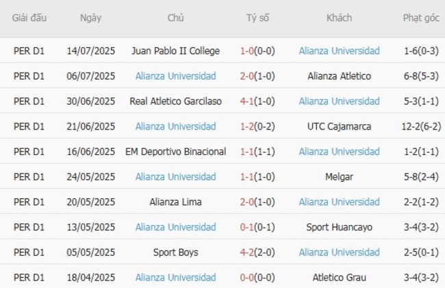 Nhận định Sporting Cristal vs Alianza Universidad, 23h00 ngày 20/07 - VĐQG Peru 5 Phong độ gần đây Alianza Universidad thể hiện