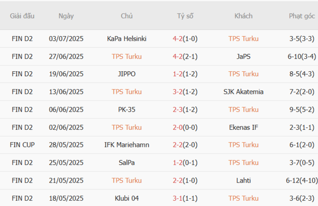 Nhận định TPS Turku vs Klubi 04, 23h00 ngày 09/07 4 Kết quả gần đây của TPS Turku