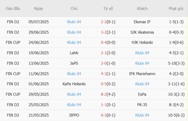 Nhận định TPS Turku vs Klubi 04, 23h00 ngày 09/07 5 Phong độ gần đây Klubi 04 thể hiện