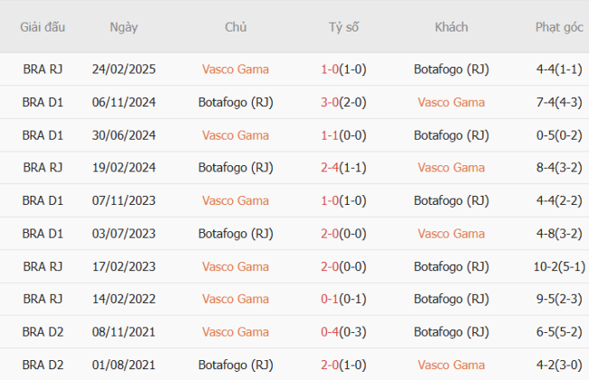 Nhận định Vasco Gama vs Botafogo (RJ), 04h30 ngày 13/07 6 Thành tích chạm trán gần nhất giữa Vasco Gama vs Botafogo (RJ)