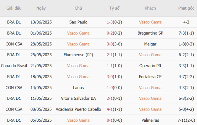 Nhận định Vasco Gama vs Botafogo (RJ), 04h30 ngày 13/07 4 Kết quả gần đây của Vasco Gama