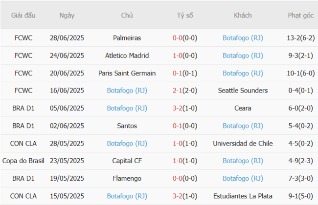 Nhận định Vasco Gama vs Botafogo (RJ), 04h30 ngày 13/07 5 Phong độ gần đây Botafogo (RJ) thể hiện