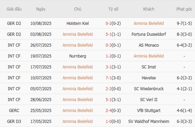 Nhận định Arminia Bielefeld vs Werder Bremen, 01h45 ngày 16/08 – Cúp QG Đức 4 Kết quả gần đây của Arminia Bielefeld