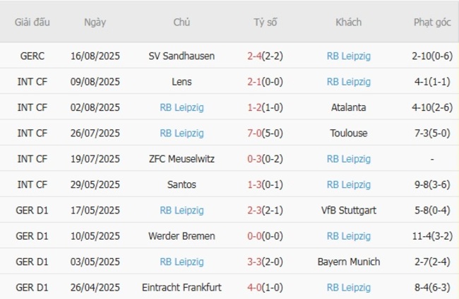 Nhận định Bayern Munich vs RB Leipzig, 01h30 ngày 23/08 – Bundesliga 5 Phong độ gần đây RB Leipzig thể hiện