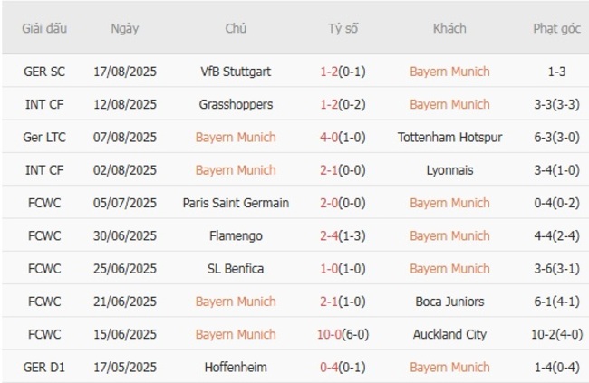 Nhận định Bayern Munich vs RB Leipzig, 01h30 ngày 23/08 – Bundesliga 4 Kết quả gần đây của Bayern Munich