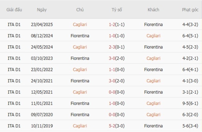 Nhận định Cagliari vs Fiorentina, 23h30 ngày 24/08 – VĐQG Italia 6 Thành tích chạm trán gần nhất giữa Cagliari vs Fiorentina