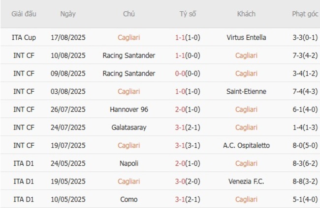 Nhận định Cagliari vs Fiorentina, 23h30 ngày 24/08 – VĐQG Italia 4 Kết quả gần đây của Cagliari