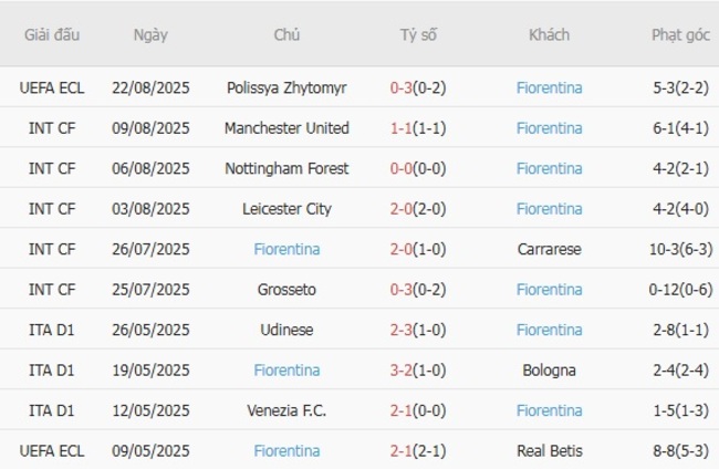 Nhận định Cagliari vs Fiorentina, 23h30 ngày 24/08 – VĐQG Italia 5 Phong độ gần đây Fiorentina thể hiện