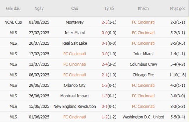 Nhận định FC Cincinnati vs FC Juarez, 04h30 ngày 04/08 – Concacaf Champions Cup 4 Kết quả gần đây của FC Cincinnati