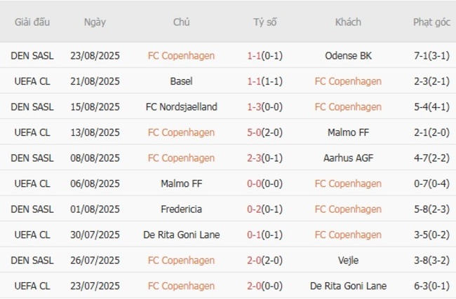 Nhận định FC Copenhagen vs Basel, 02h00 ngày 28/08 – UEFA Champions League 4 Kết quả gần đây của FC Copenhagen