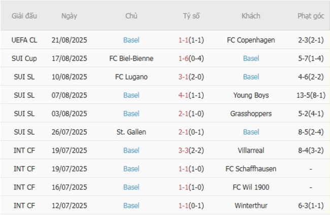 Nhận định FC Copenhagen vs Basel, 02h00 ngày 28/08 – UEFA Champions League 5 nhan dinh fc copenhagen vs basel 8