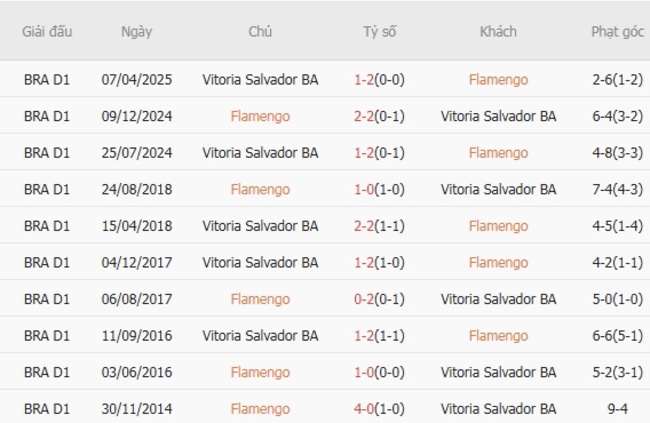 Nhận định Flamengo vs Vitoria Salvador BA, 07h00 ngày 26/08 6 Thành tích chạm trán gần nhất giữa Flamengo vs Vitoria Salvador BA