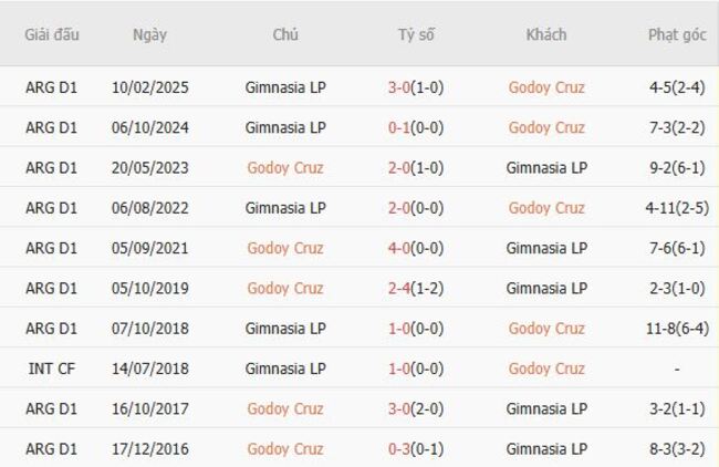 Nhận định Godoy Cruz vs Gimnasia LP, 03h00 ngày 08/08 - VĐQG Argentina 6 Thành tích chạm trán gần nhất giữa Godoy Cruz vs Gimnasia LP