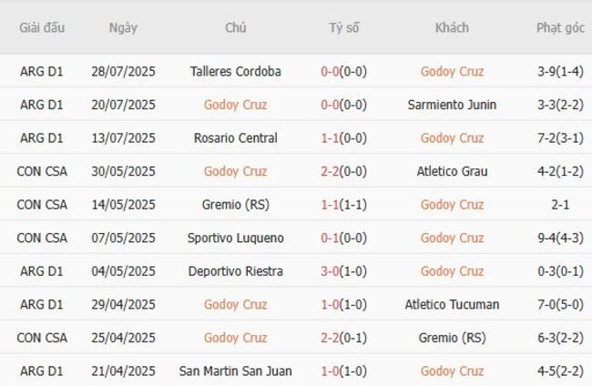 Nhận định Godoy Cruz vs Gimnasia LP, 03h00 ngày 08/08 - VĐQG Argentina 4 Kết quả gần đây của Godoy Cruz