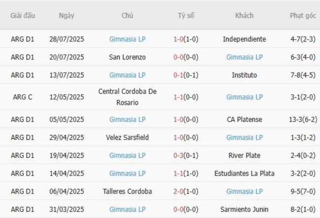 Nhận định Godoy Cruz vs Gimnasia LP, 03h00 ngày 08/08 - VĐQG Argentina 5 Phong độ gần đây Gimnasia LP thể hiện