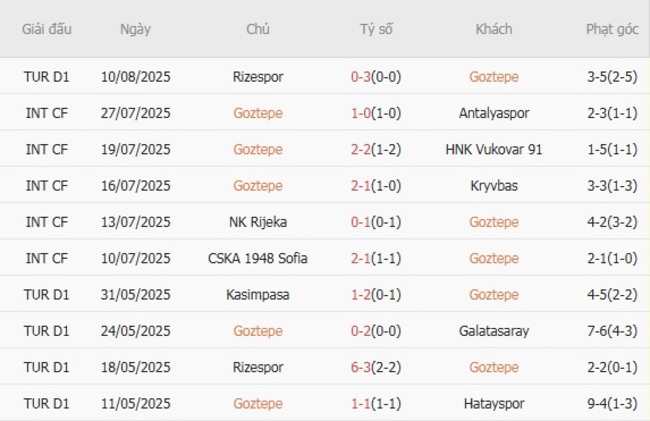 Nhận định Goztepe vs Fenerbahce, 1h30 ngày 17/08 – VĐQG Thổ Nhĩ Kỳ 4 Kết quả gần đây của Goztepe
