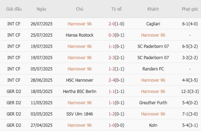 Nhận định Hannover 96 vs FC Kaiserslautern 04, 18h30 ngày 03/08 – Hạng 2 Đức 4 Kết quả gần đây của Hannover 96