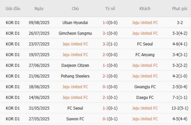 Nhận định Jeju United FC vs Gangwon FC, 17h00 ngày 15/08 – VĐQG Hàn Quốc 4 Kết quả gần đây của Jeju United FC