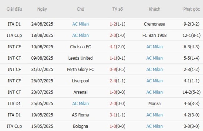 Nhận định Lecce vs AC Milan, 01h45 ngày 30/08 – Serie A 5 nhan dinh lecce vs ac milan 1