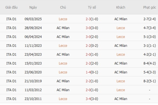 Nhận định Lecce vs AC Milan, 01h45 ngày 30/08 – Serie A 6 nhan dinh lecce vs ac milan 3