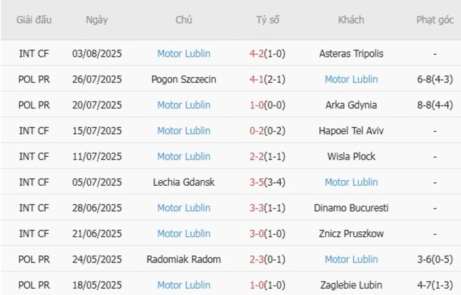 Nhận định Lechia Gdansk vs Motor Lublin, 0h00 ngày 12/08 – VĐQG Ba Lan 5 Phong độ gần đây Motor Lublin thể hiện
