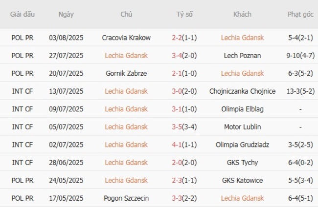Nhận định Lechia Gdansk vs Motor Lublin, 0h00 ngày 12/08 – VĐQG Ba Lan 4 Kết quả gần đây của Motor Lublin