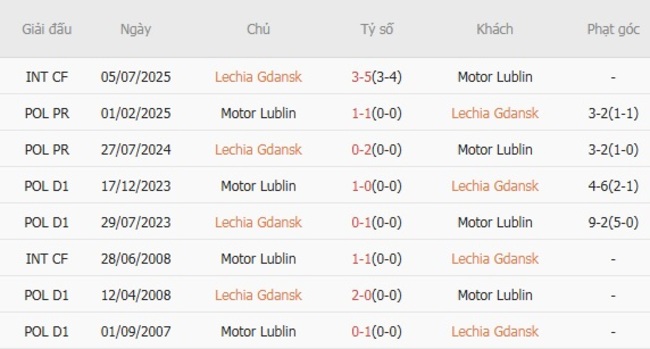 Nhận định Lechia Gdansk vs Motor Lublin, 0h00 ngày 12/08 – VĐQG Ba Lan 6 Thành tích chạm trán gần nhất giữa Lechia Gdansk vs Motor Lublin