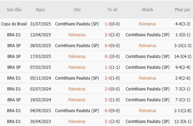 Nhận định Palmeiras vs Corinthians Paulista, 07h30 ngày 07/08 – VĐQG Brazil 6 Thành tích chạm trán gần nhất giữa Palmeiras vs Corinthians Paulista