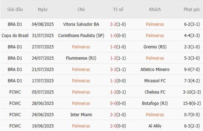 Nhận định Palmeiras vs Corinthians Paulista, 07h30 ngày 07/08 – VĐQG Brazil 4 Kết quả gần đây của Palmeiras