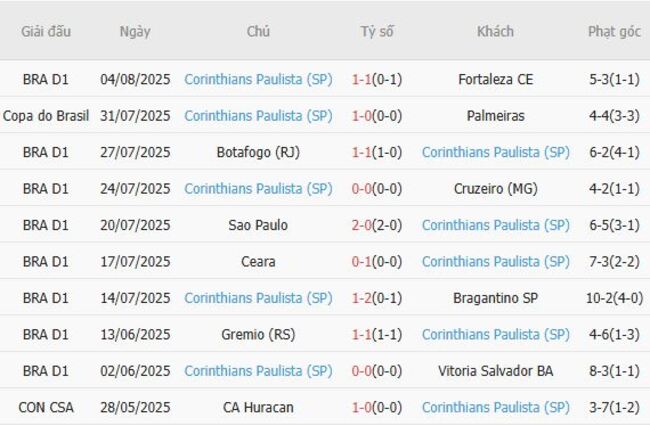 Nhận định Palmeiras vs Corinthians Paulista, 07h30 ngày 07/08 – VĐQG Brazil 5 Phong độ gần đây Corinthians Paulista thể hiện