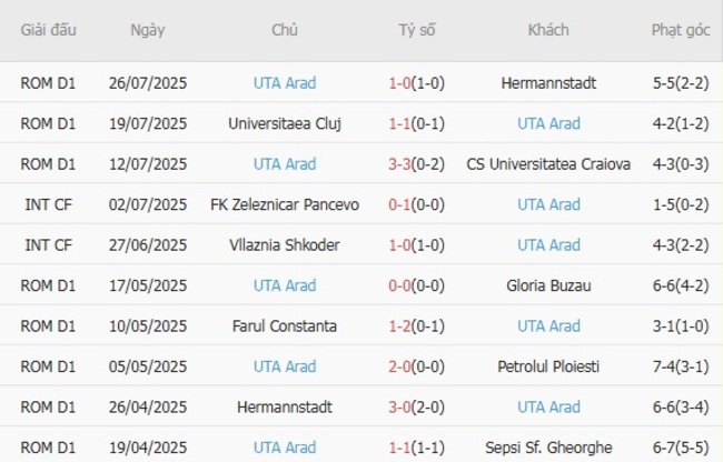 Nhận định Petrolul Ploiesti vs UTA Arad, 01h30 ngày 02/08 5 Phong độ gần đây của UTA Arad