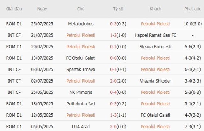 Nhận định Petrolul Ploiesti vs UTA Arad, 01h30 ngày 02/08 4 Phong độ gần đây của Petrolul Ploiesti