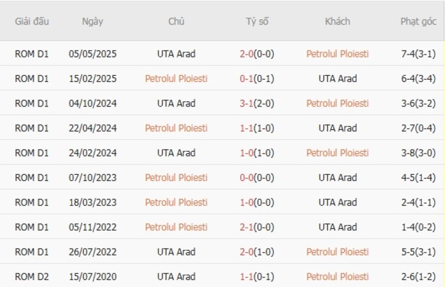 Nhận định Petrolul Ploiesti vs UTA Arad, 01h30 ngày 02/08 6 Thành tích chạm trán gần nhất giữa Petrolul Ploiesti vs UTA Arad