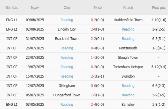 Nhận định Portsmouth vs Reading, 1h45 ngày 13/08 – Cúp Liên đoàn Anh 5 Phong độ gần đây Reading thể hiện