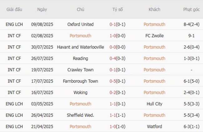 Nhận định Portsmouth vs Reading, 1h45 ngày 13/08 – Cúp Liên đoàn Anh 4 Kết quả gần đây của Portsmouth