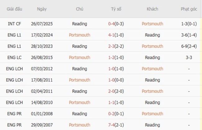 Nhận định Portsmouth vs Reading, 1h45 ngày 13/08 – Cúp Liên đoàn Anh 6 Thành tích chạm trán gần nhất giữa Portsmouth vs Reading