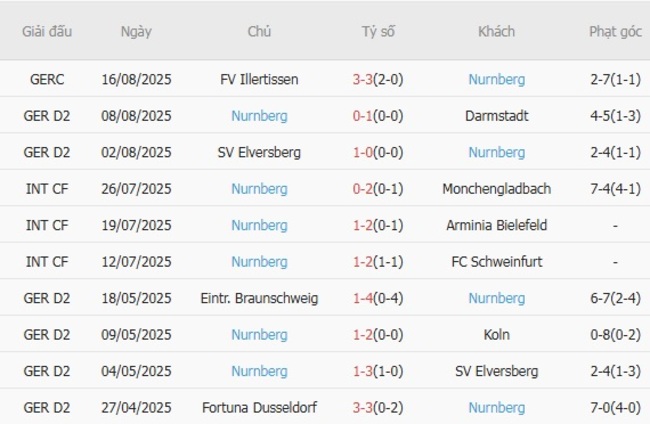 Nhận định Preuben Munster vs Nurnberg, 23h30 ngày 22/08 5 Phong độ gần đây Nurnberg thể hiện