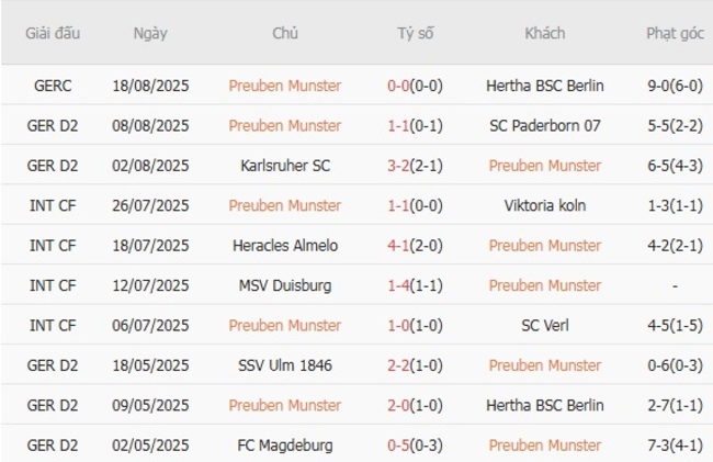 Nhận định Preuben Munster vs Nurnberg, 23h30 ngày 22/08 4 Kết quả gần đây của Preuben Munster