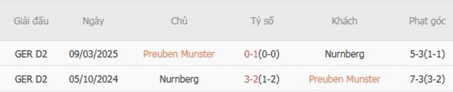 Nhận định Preuben Munster vs Nurnberg, 23h30 ngày 22/08 6 Thành tích chạm trán gần nhất giữa Preuben Munster vs Nurnberg