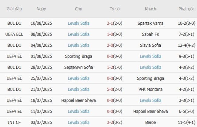 Nhận định Sabah FK vs Levski Sofia, 23h00 ngày 14/08 – Conference League 5 Phong độ gần đây Levski Sofia thể hiện