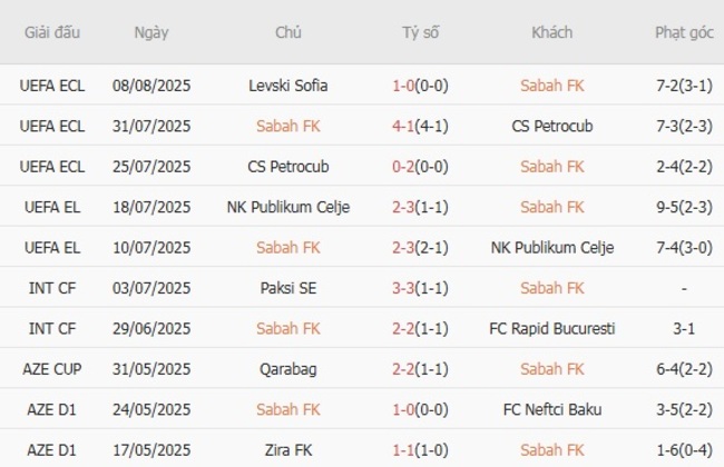 Nhận định Sabah FK vs Levski Sofia, 23h00 ngày 14/08 – Conference League 4 Kết quả gần đây của Sabah FK